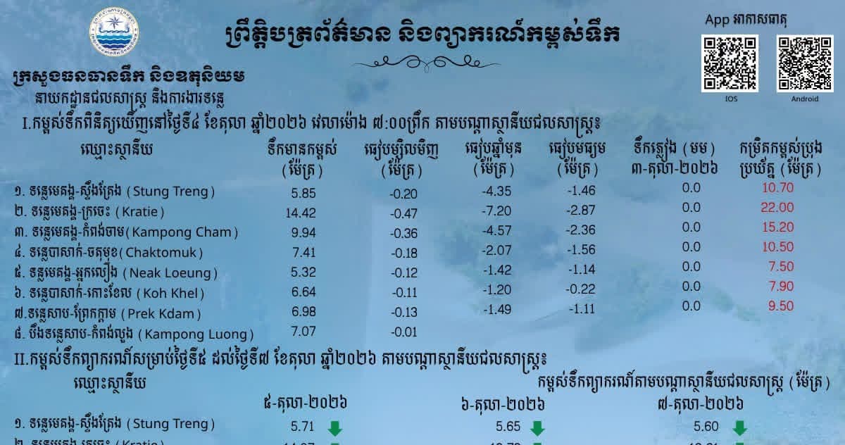 ស្ថានភាពទឹកទន្លេ នៅតាមស្ថានីយជលសាស្ត្រទន្លេមេគង្គ ទន្លេសាប និងទន្លេបាសាក់ ទឹកបាននឹងកំពុងស្រកជាបន្តបន្ទាប់