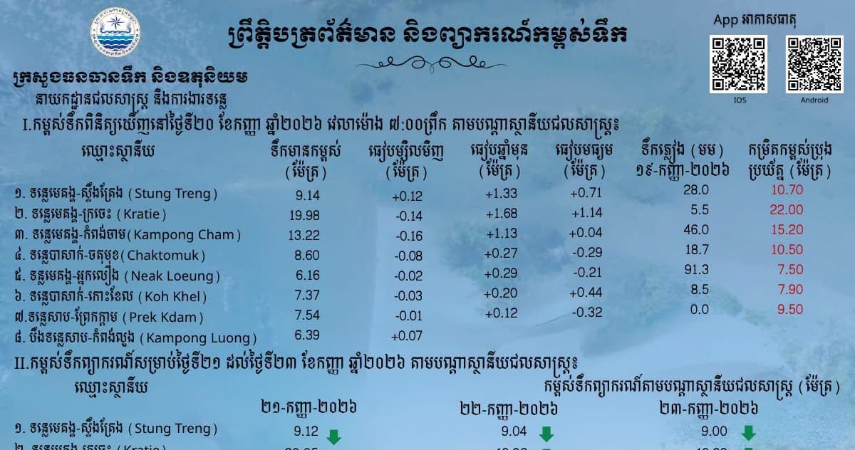 ស្ថានភាពទឹកទន្លេ នៅតាមស្ថានីយជលសាស្ត្រទន្លេមេគង្គ ទន្លេសាប និងទន្លេបាសាក់ កំពុងស្រកនិងឡើងបន្តិចបន្តួច