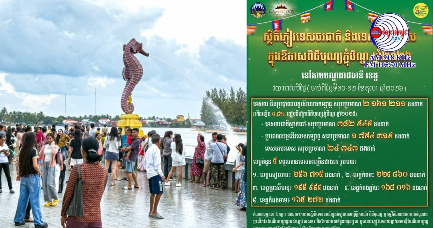 ភ្ញៀវទេសចរជាតិ និងអន្តរជាតិដើរលេងកម្សាន្ត ក្នុងឱកាសភ្ជុំបិណ្ឌ មានជាង២លានដងនាក់ កើនឡើង០,៨% ធៀបនឹងភ្ជុំបិណ្ឌឆ្នាំមុន
